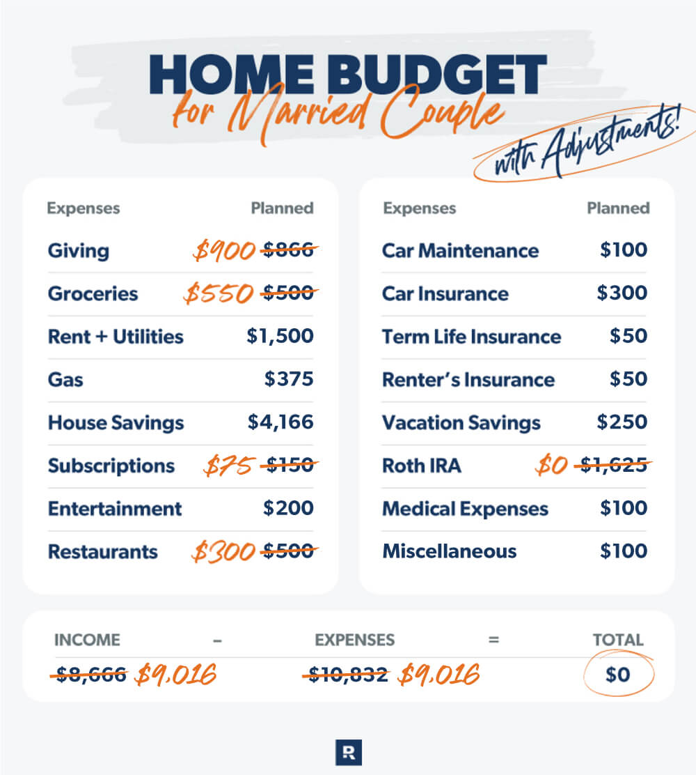 Home Budget for Married Couple With Adjustments