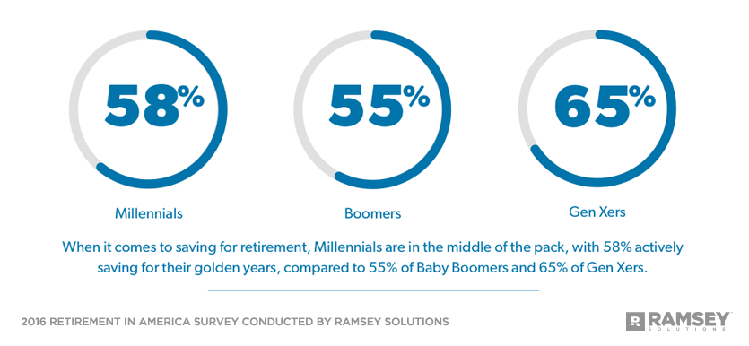 percentage of Millennials, Boomers, and Gen Xers who are saving for retirement